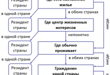 Photo of Смена налогового резидентства: основные понятия и цели