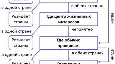 Photo of Смена налогового резидентства: основные понятия и цели